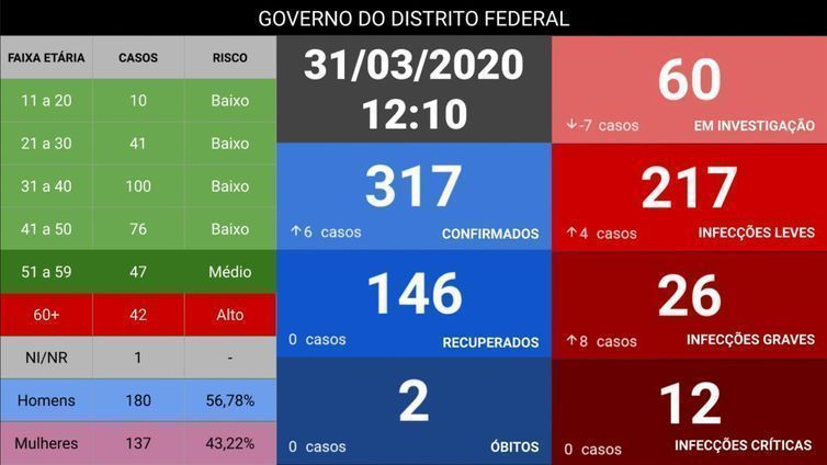 Números atualizados do coronavírus no DF - Governo do Distrito Federal - GDF